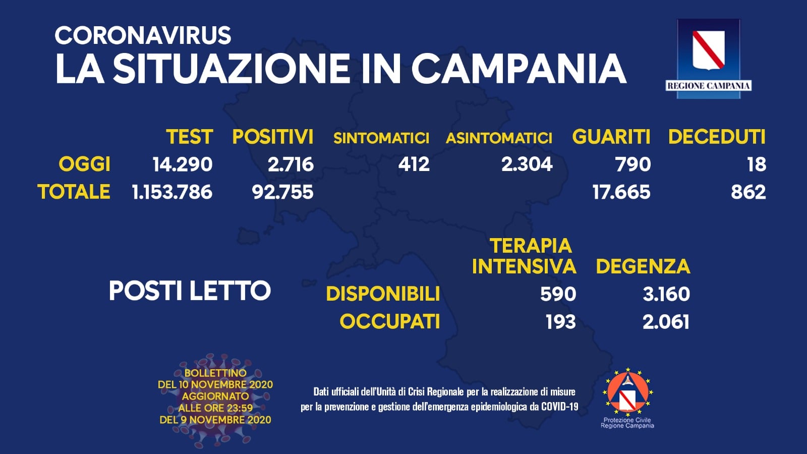 bollettino-coronavirus-campania-10-novembre